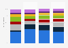 Distribution of leading 50 EdTech startups in Oceania from 2020 to 2023, by sector