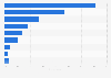 Leading industries in which customer support is important in Japan as of September 2023