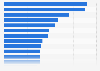 Global median wealth in selected countries in 2022 (in 1,000 smoothed U.S. dollars)