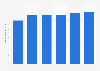 Number of people employed in the manufacturing sector in Vietnam from 2018 to 2023 (in millions)