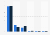 Distribution of carbon dioxide emissions of the advertising industry in the United Kingdom in 2022, by medium