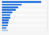 Gross domestic product (GDP) distribution in Vietnam in 2023, by sector