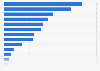 Revenue of leading retail chain stores in Romania in 2022 (in million Romanian lei)