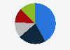 Smart grid technologies' market share in the Asia-Pacific region in 2022, by selected country