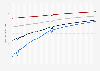 Annual global life expectancy at select ages from 1950 to 2022, with projections until 2100