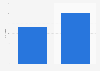 Number of users registered on Gosuslugi in Russia from 2019 to 2022 (in millions)