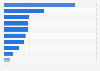 Overnight stays in the Metropolitan Area of Lisbon in 2023, by country of origin (in 1,000s)