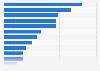 Share of consumer packaged goods (CPG) professionals who rated return on investment (ROI) of selected retail media networks (RMNs) as very good or excellent in the United States as of October 2023