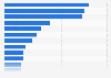 Share of consumer packaged goods (CPG) professionals who rated data sharing capabilities of selected retail media networks (RMNs) as very good or excellent in the United States as of October 2023