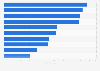 Number of sewage discharge occurrences during storm overflows in England and Wales in 2022, by company