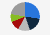 Distribution of B2B cross-border e-commerce exports from China in 2023, by product category