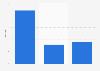 Number of Michelin-rated hotels in Paris, France in 2024, by rating