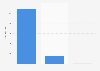 Profits of overnight stays in Greater Lisbon in 2024, by type of establishment (in million euros)