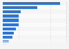 Number of guests in Greater Lisbon in 2024, by country of origin (in 1,000s)