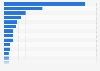 Number of Bitcoin ATMs in El Salvador as of August 2024, by city