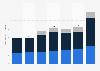 Investment value of Hyundai Motor Company from 2017 to 2023, by type (in trillion South Korean won)