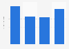 Sales value of limited-service restaurants (LSRs) in Indonesia from 2019 to 2022 (in billion U.S. dollars)