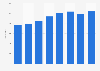 Number of station-based car sharing vehicles in operation in Italy from 2015 to 2022