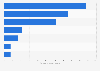 Top countries for Deliveroo app downloads in January 2024 (in thousands)