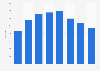 Number of free-floating car sharing vehicles in operation in Italy from 2015 to 2022