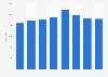 Number of station-based bicycle sharing vehicles in operation in Italy from 2015 to 2022