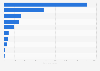 Leading official restaurant apps in Indonesia in 2023, by downloads (in 1,000s)