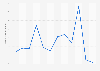 Monthly downloads of KFCKU app in Indonesia in 2023 (in 1,000s)