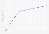 Estimated monthly customer growth of N26 from 2018 to 2025 (in millions)