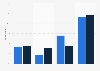 Interest in subscribing to a new bundle consisting of Paramount+ and Peacock in the United States as of March 2024