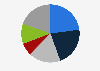 Distribution of B2C cross-border e-commerce exports from China in 2023, by product category