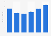 Sales value of the smart dairy and livestock farming market in Japan in fiscal year 2022 with a forecast until 2027 (in billion Japanese yen)