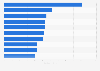 Leading mobile games in India in 2023, by downloads (in millions)