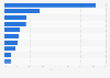 Distribution of mobile game ad creatives in India in 2023, by genre