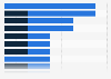 Cities with largest number of car-sharing schemes in operation in Italy in 2022, by type of scheme