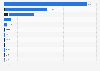 Cities with the largest number of car-sharing trips in Italy in 2022, by type of scheme