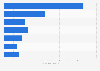 Products ordered on eMAG  in the first 30 minutes of Black Friday in Romania in 2023 (in 1,000s)