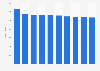 Black Friday order value per client on eMAG in Romania 2023, by county