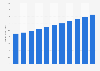 'Revenue' in the 'Ice Cream' segment of the food market United States from 2019 to 2029 (in billion U.S. dollars)