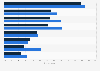 Investment preferences among youth in India as of June 2023