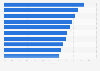 Leading tasks advertisers think would have the biggest impact from artificial intelligence (AI) in the United States as of November 2023