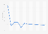 Video game market revenue growth in the United Kingdom (UK) from 2018 to 2029