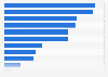 Preferred ares of spending instead of fossil fuel subsidies in Australia in 2023, by category