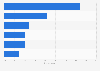 Public opinion on climate adaptation funding in Australia in 2024, by group