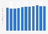 Annual volume of greenhouse gas emissions from stationary energy in Australia from 2013 to 2023 (in million metric tons of carbon dioxide equivalent)