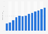 Mobile gaming app revenue in the United States from 2017 to 2029 (in billion U.S. dollars)