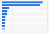 Most valuable clubs in the Scottish Premiership in 2023/24, by squad transfer value (in million euros)