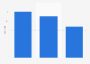 Number of dark stores of quick commerce brands in India as of April 2024 