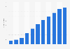 Revenue of the social commerce market in Poland from 2019 to 2029 (in million U.S. dollars)