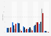 Frequency of watching CNN among adults in the United States as of April 2023, by age group