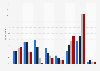 Frequency of watching Fox News among adults in the United States as of April 2023, by age group